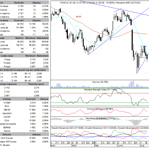 BPH: raport futures