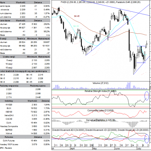 BPH: raport futures