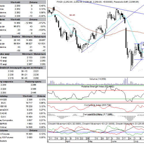 BPH: raport futures