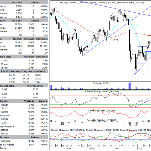 BPH: raport futures