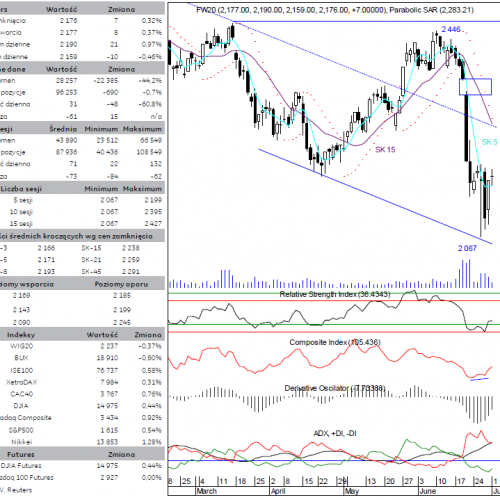 BPH: raport futures