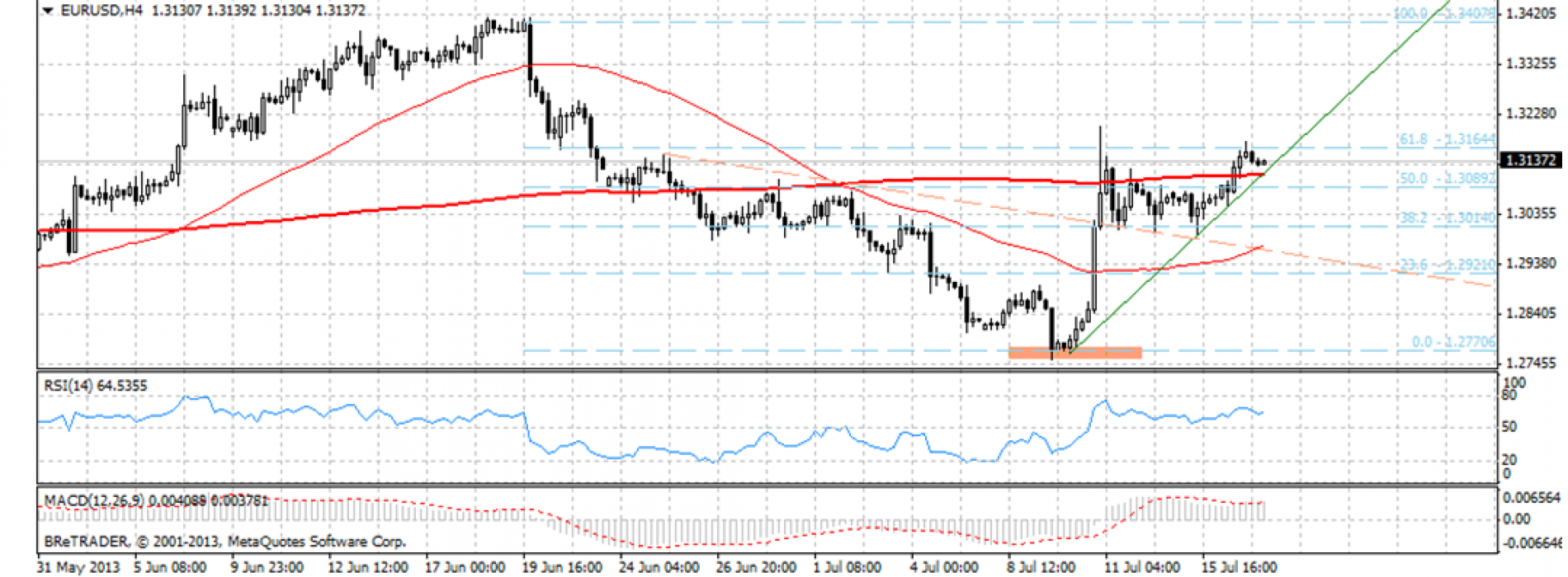 Analiza poranna Forex: EUR/USD