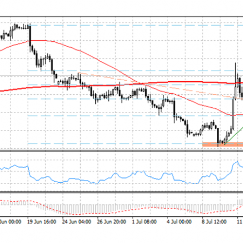 Analiza poranna Forex: EUR/USD