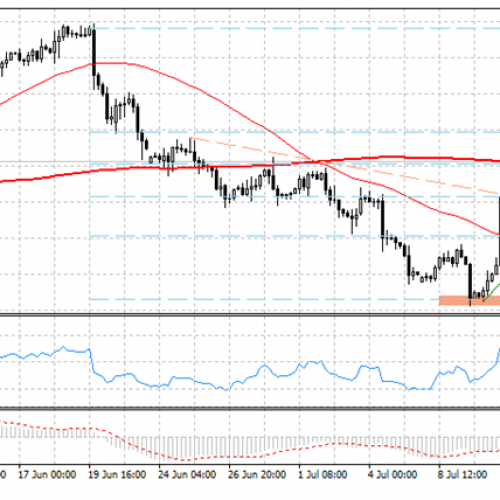 EUR/USD: Dolar amerykański po wystąpieniu szefa FED odrabia straty