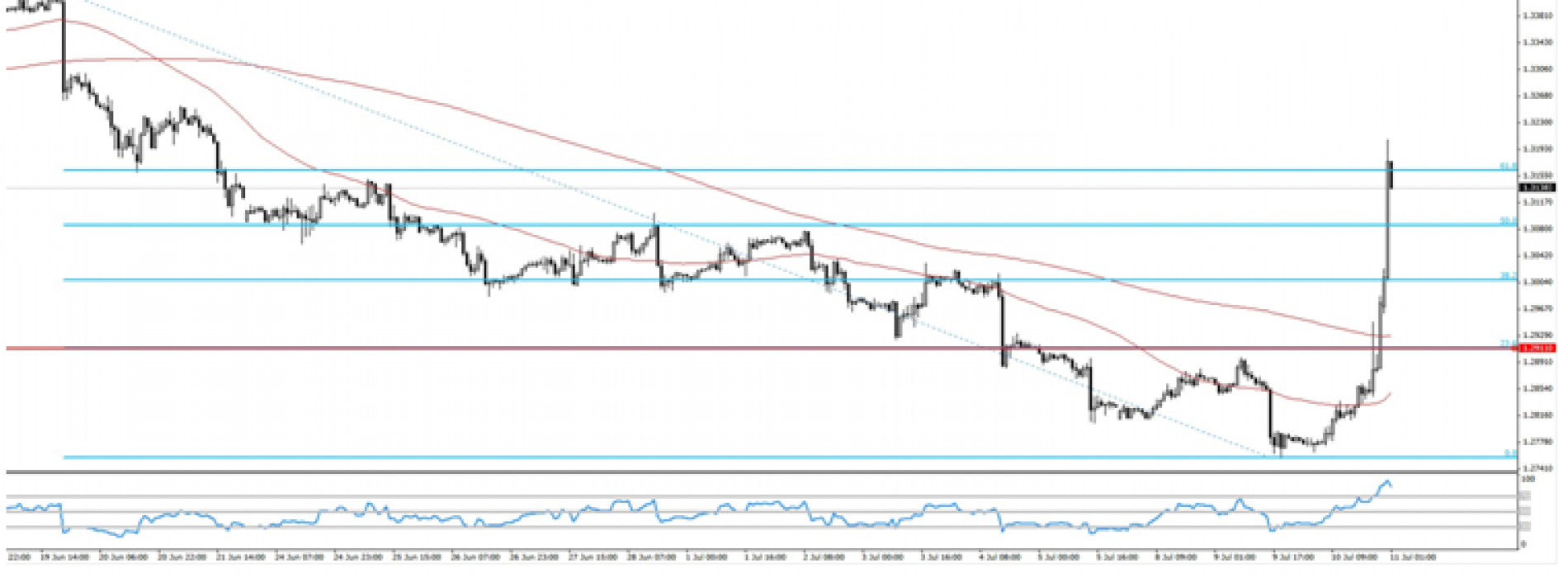 Analiza poranna Forex: EUR/USD