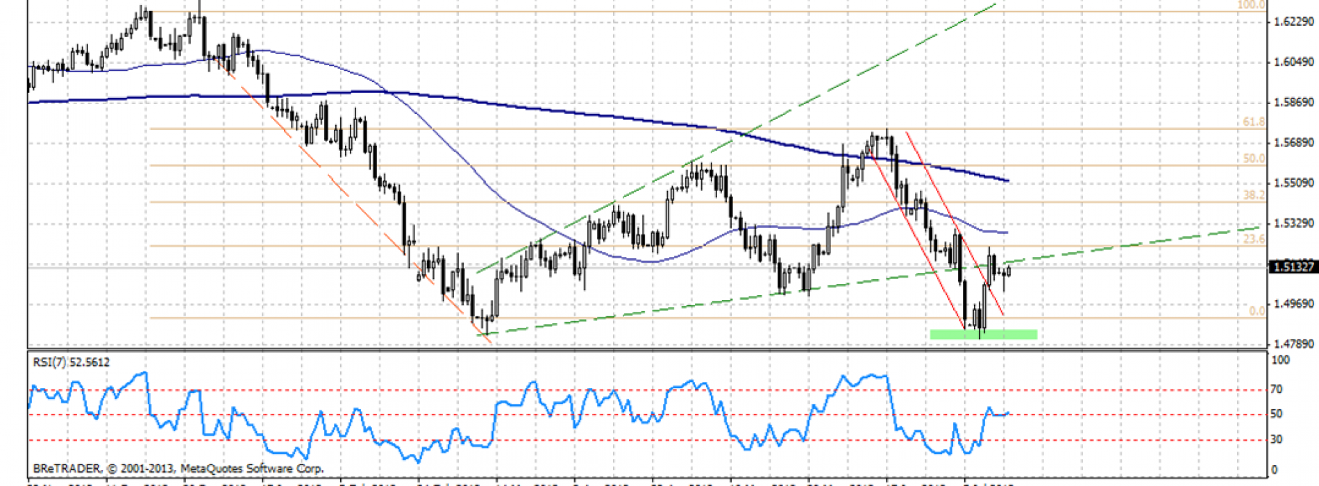 Analiza poranna Forex: GBP/USD