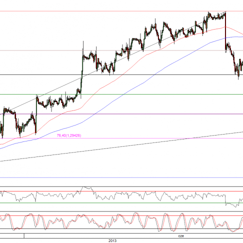 Raport poranny Forex