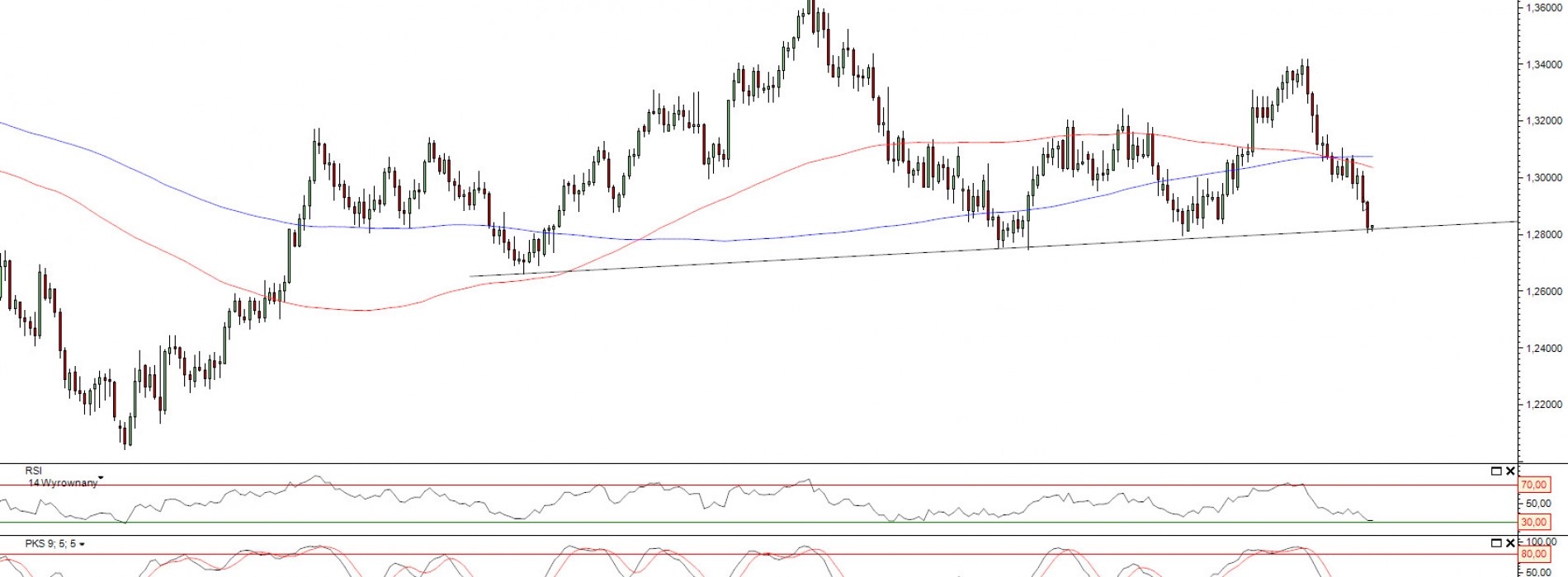 Raport poranny Forex