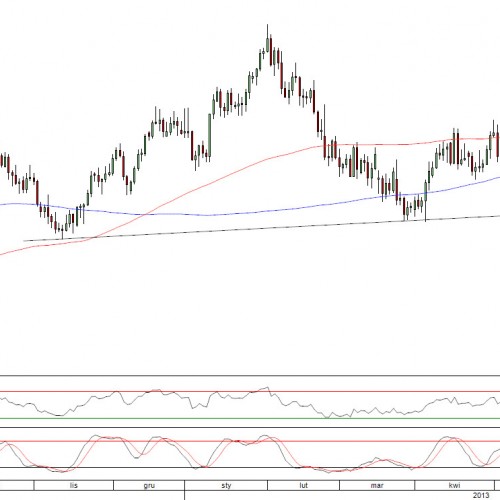 Raport poranny Forex