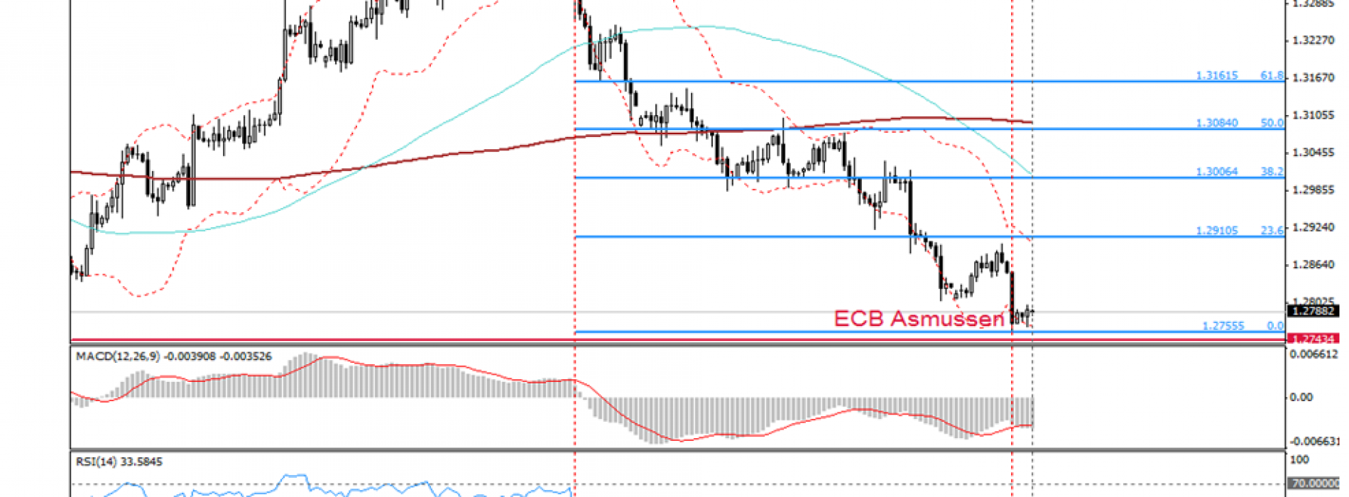 Analiza poranna Forex: EUR/USD