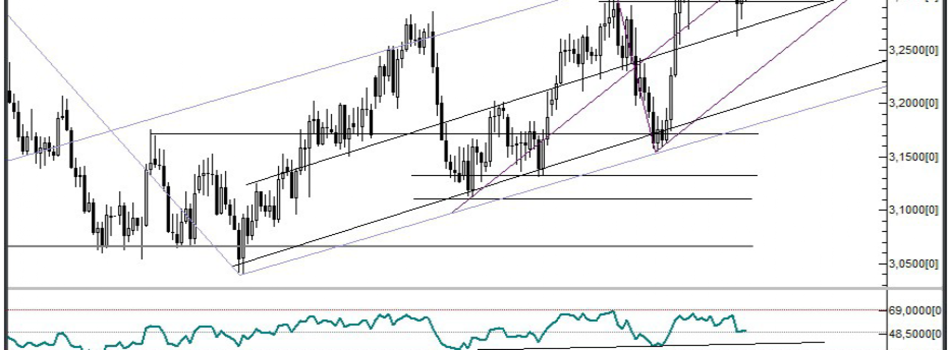 Analiza Forex: USD/PLN