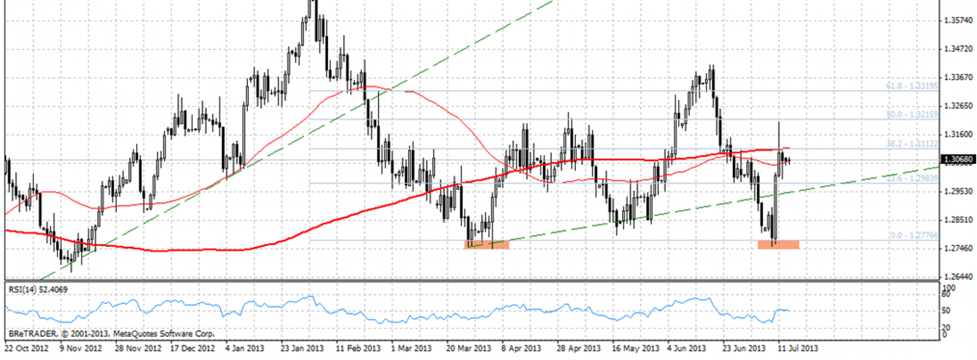 Analiza poranna Forex: EUR/USD