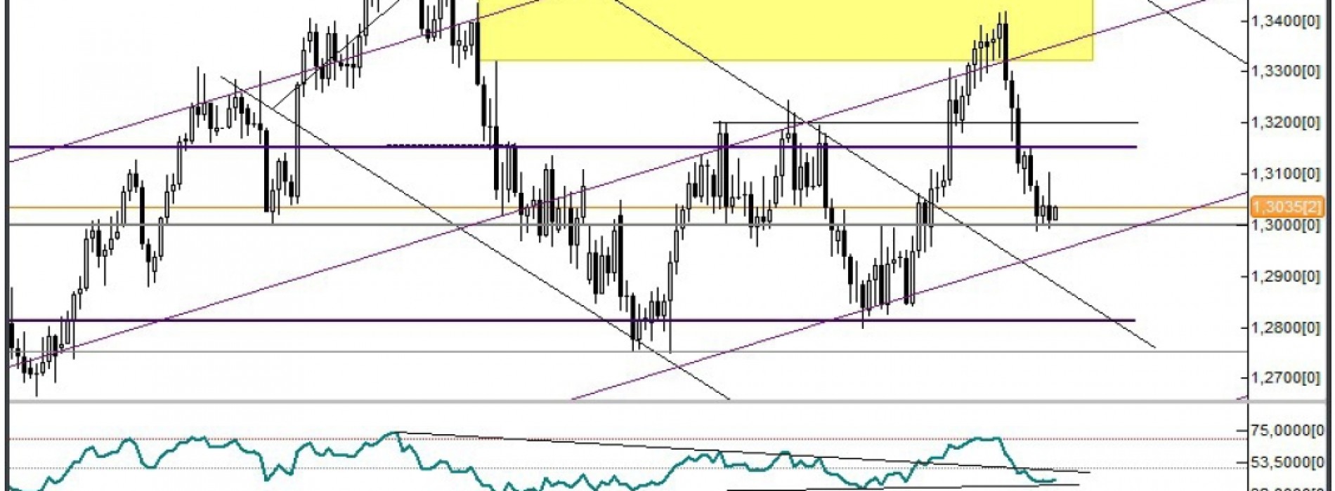 Analiza Forex: EUR/USD