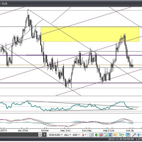 Analiza Forex: EUR/USD