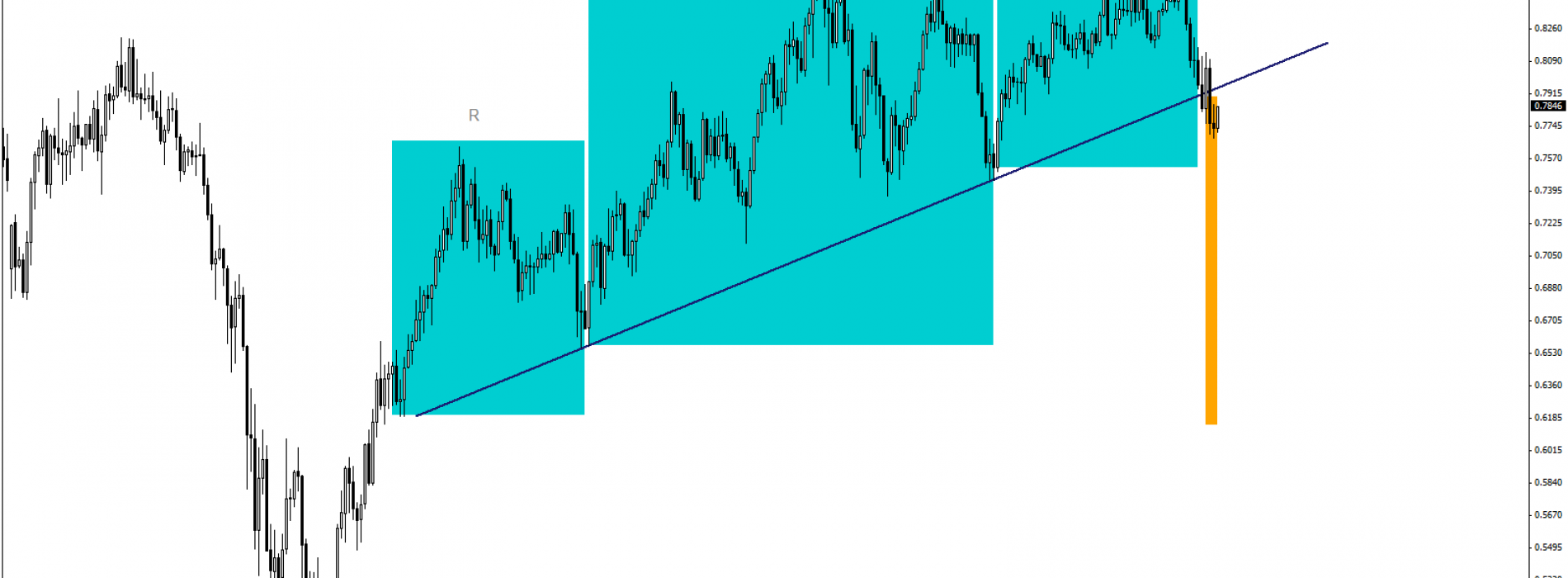 NZD/USD: formacja głowy z ramionami z potencjałem silnego ruchu