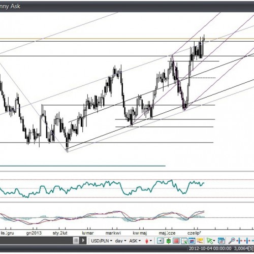 Analiza Forex: USD/PLN