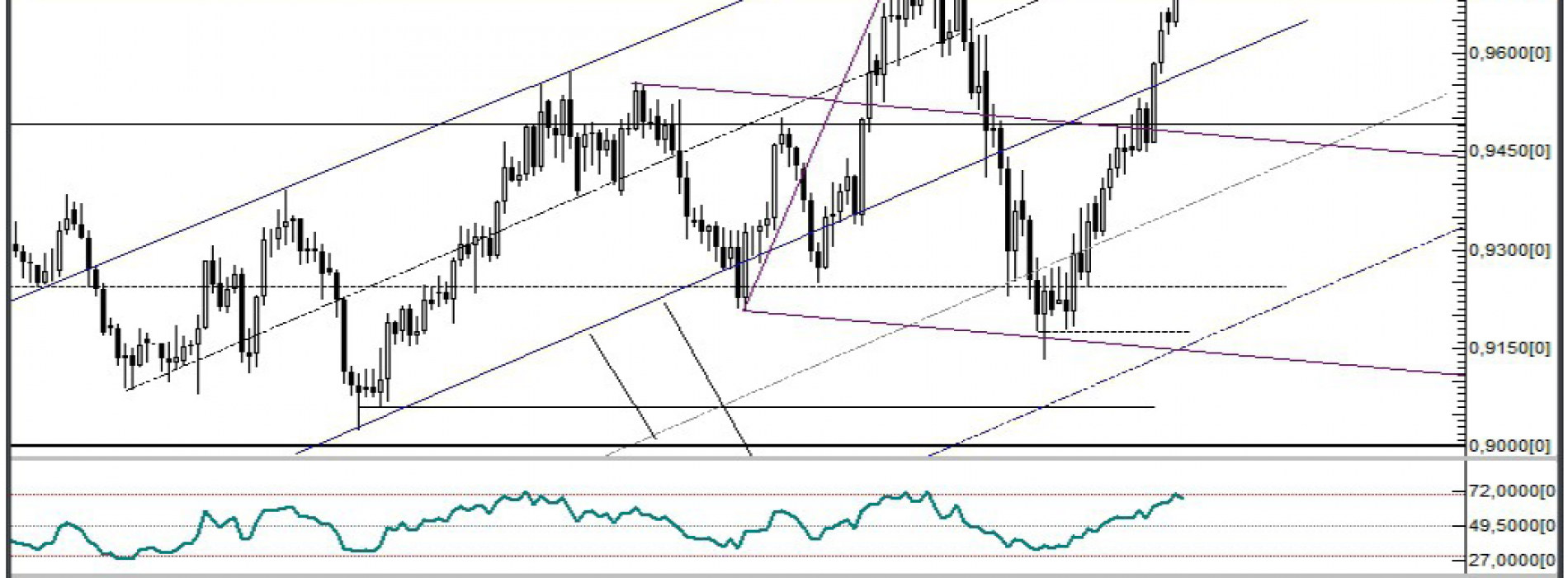 Analiza Forex: USD/CHF