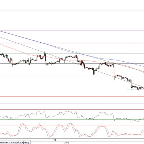 Raport poranny Forex