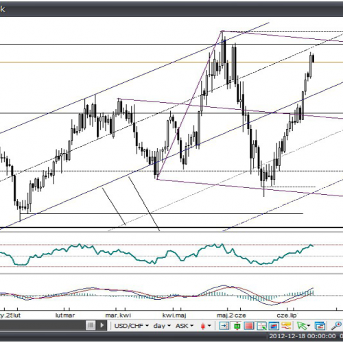 Analiza Forex: USD/CHF