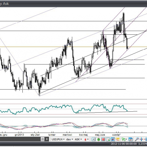 Analiza Forex: USD/PLN