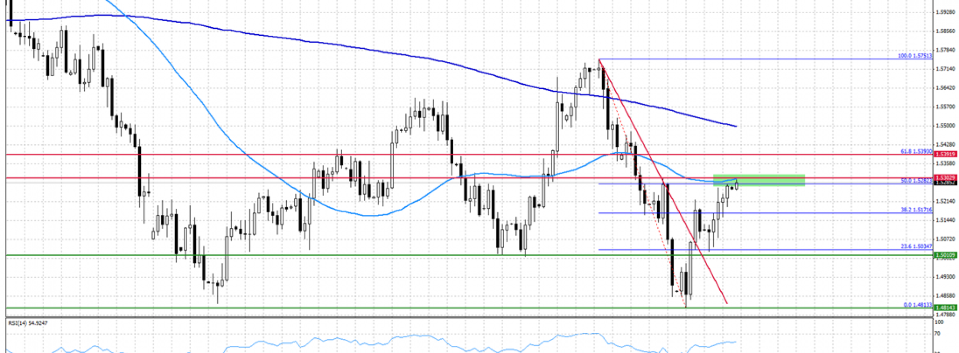 Analiza poranna Forex: GBP/USD