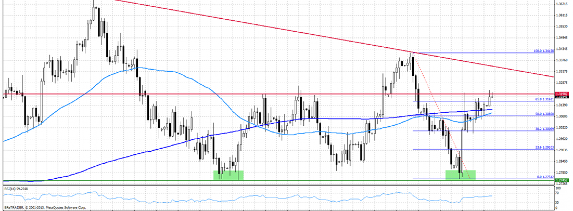 Analiza poranna Forex: EUR/USD