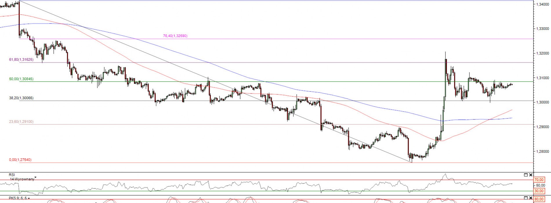 Raport poranny Forex