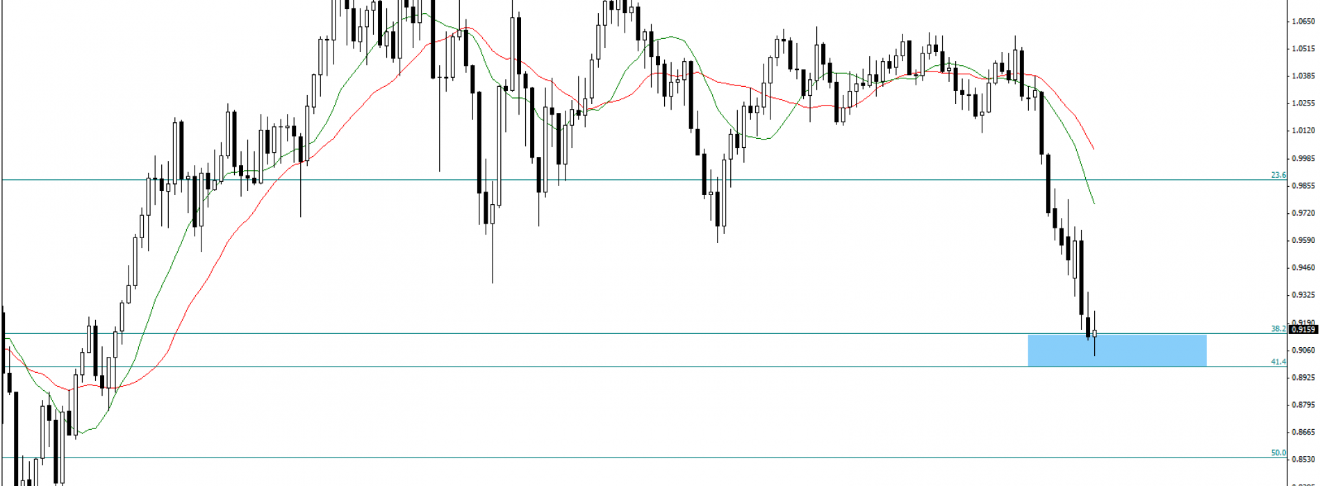 AUD/USD: silnie broni się przed dalszą przeceną