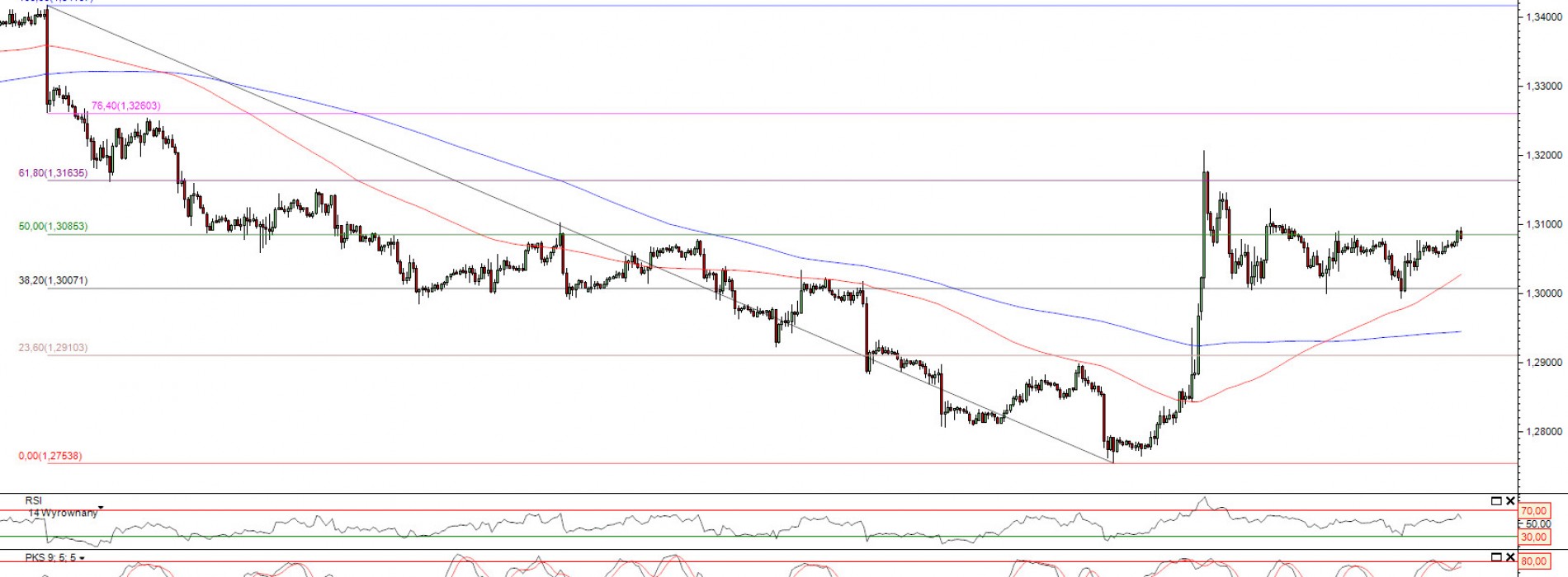 Raport poranny Forex