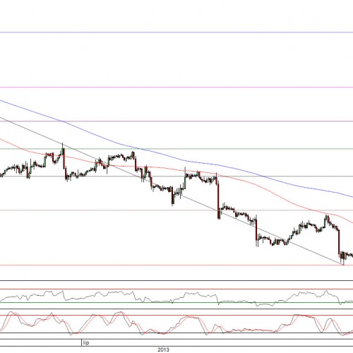 Raport poranny Forex