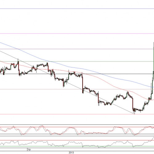 Raport poranny Forex