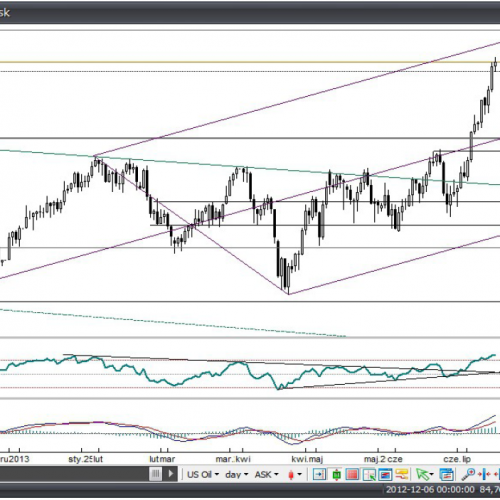 Analiza Forex: Ropa