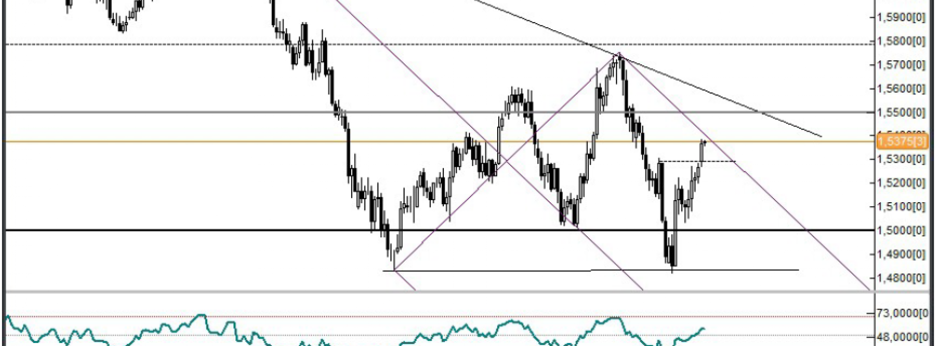 Analiza Forex: GBP/USD