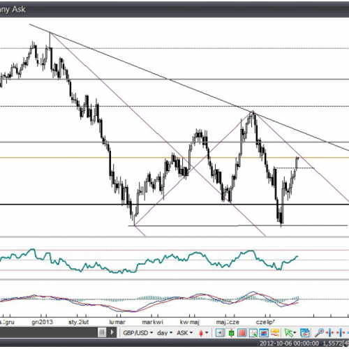 Analiza Forex: GBP/USD