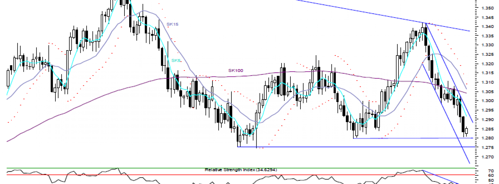 Raport techniczny: EUR/USD