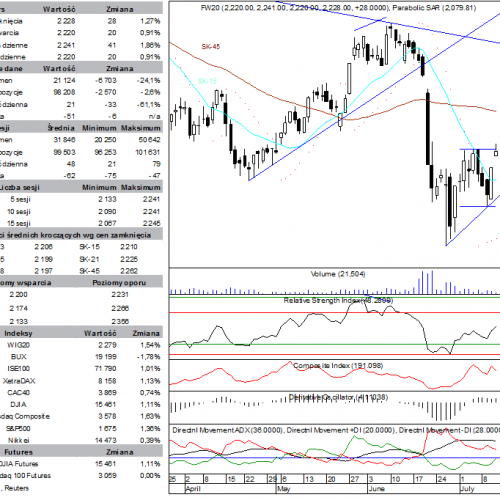 BPH: raport futures