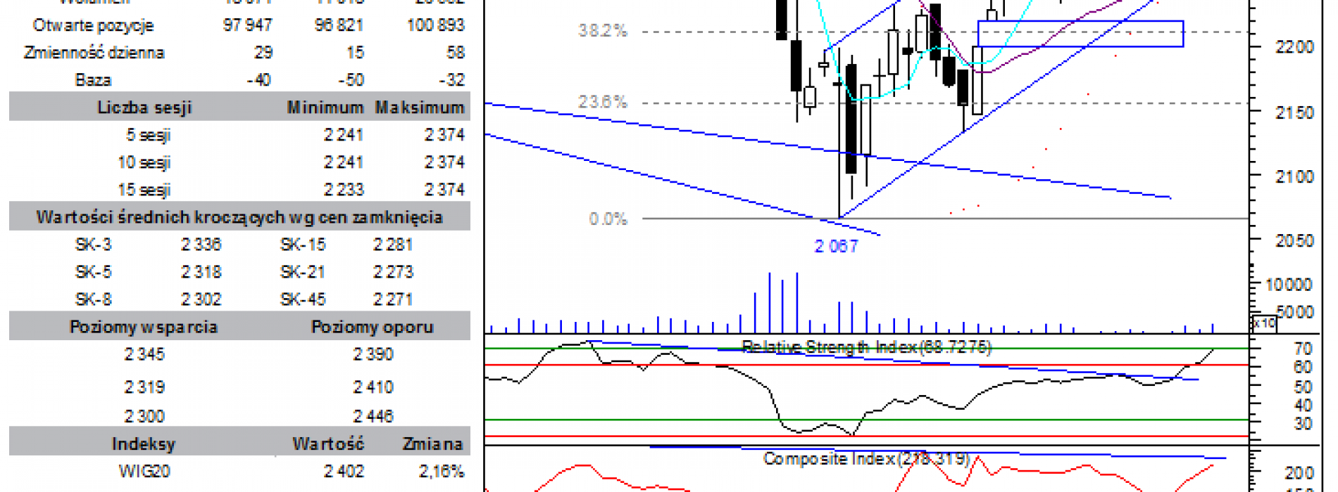 BPH: raport futures