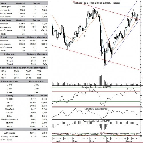 BPH: raport futures