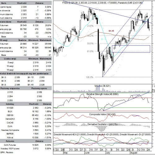 BPH: raport futures