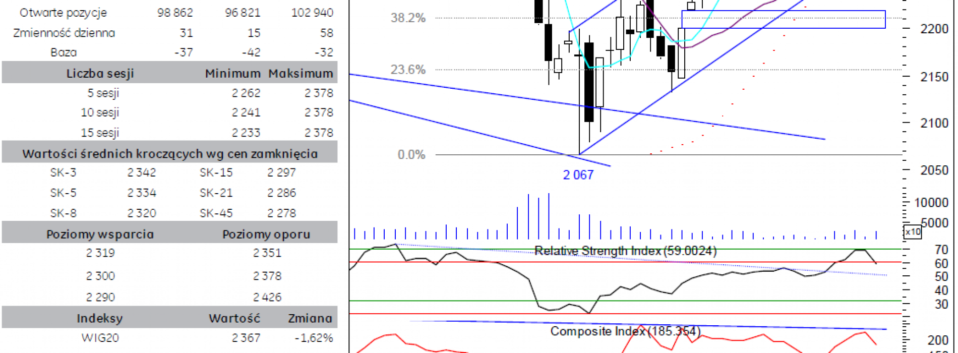 BPH: raport futures