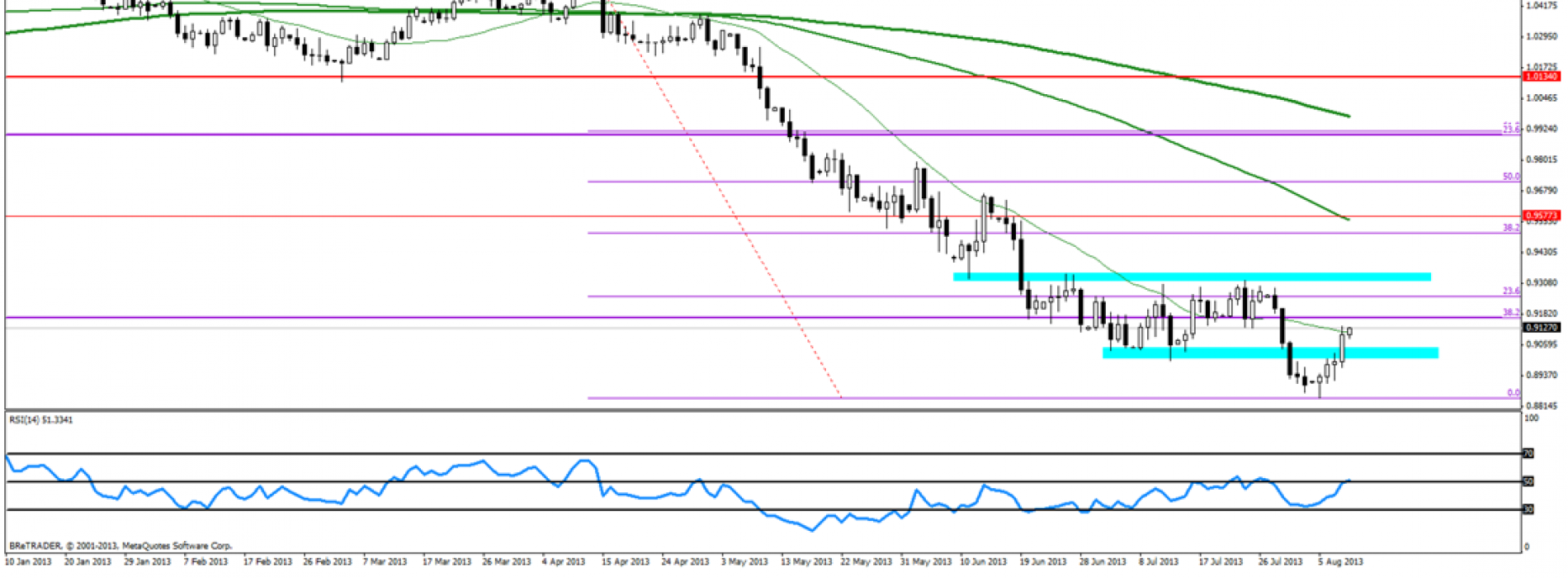 Analiza poranna Forex: EUR/USD