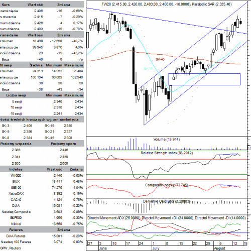 BPH: raport futures