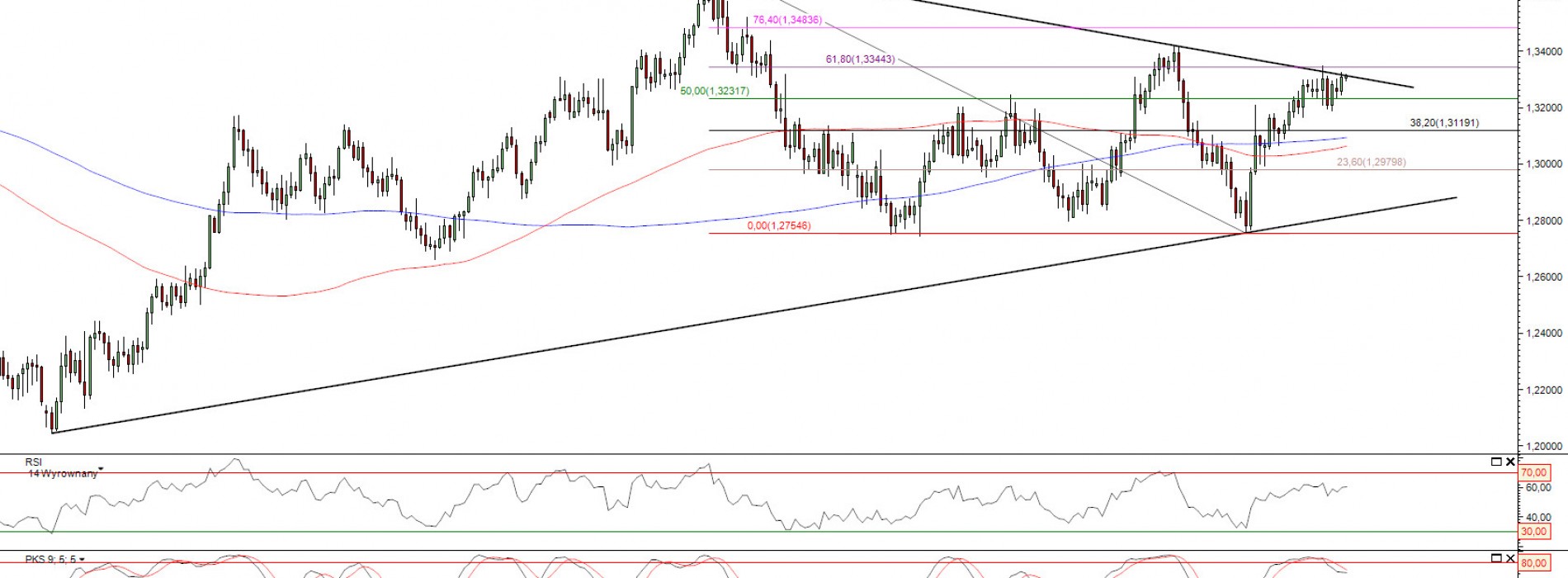 Raport poranny Forex