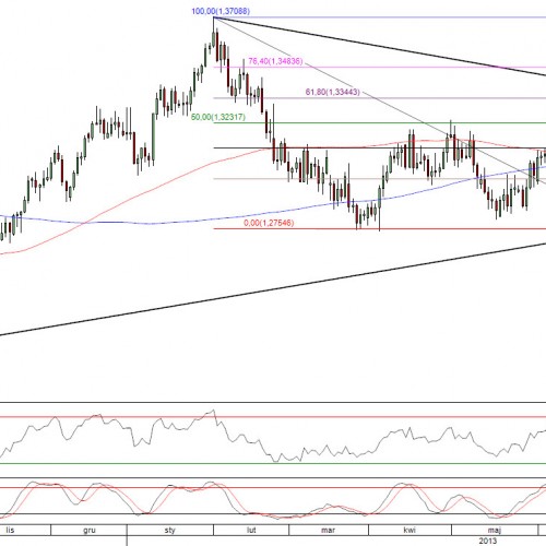 Raport poranny Forex