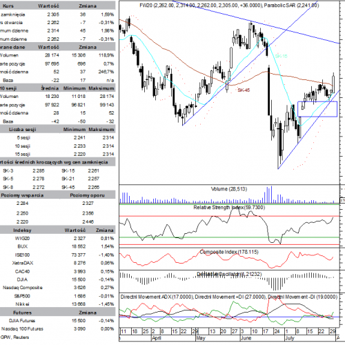 BPH: raport futures