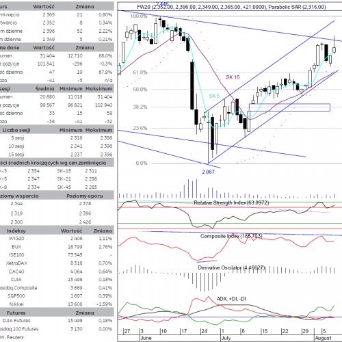 BPH: raport futures