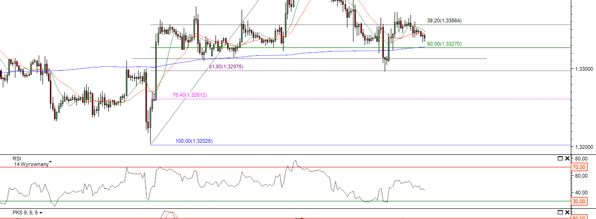 Raport poranny Forex