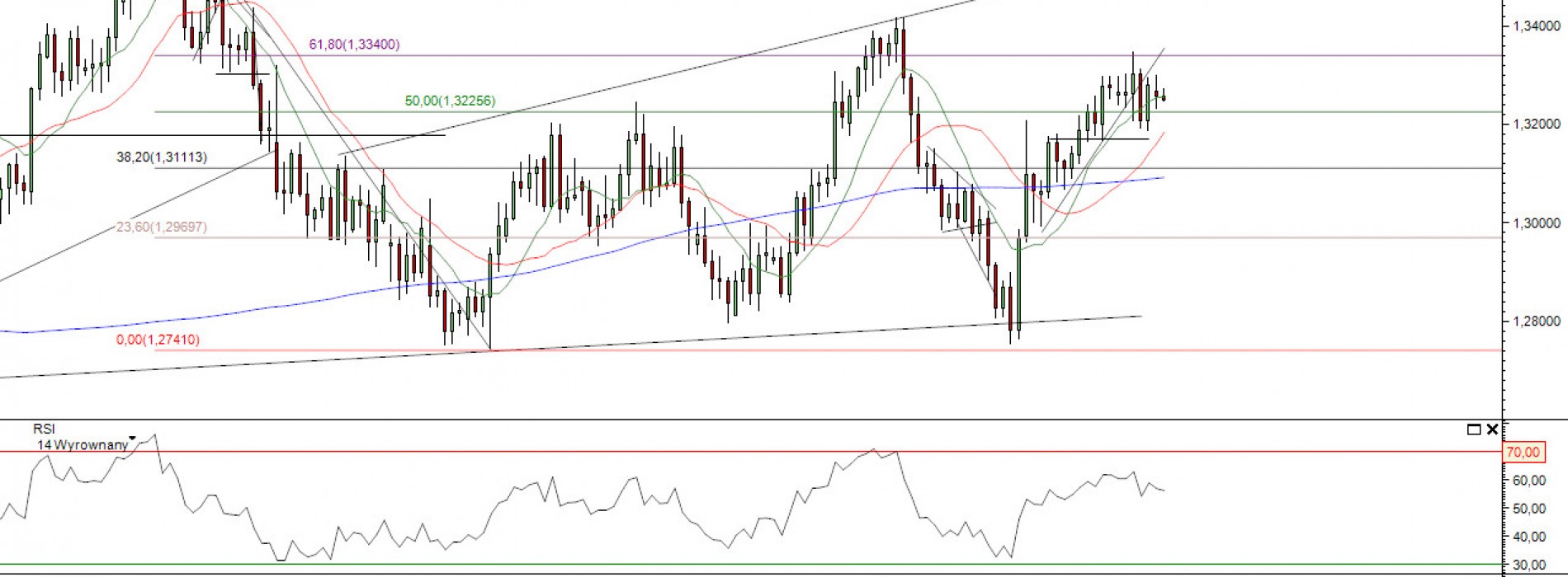 Raport poranny Forex