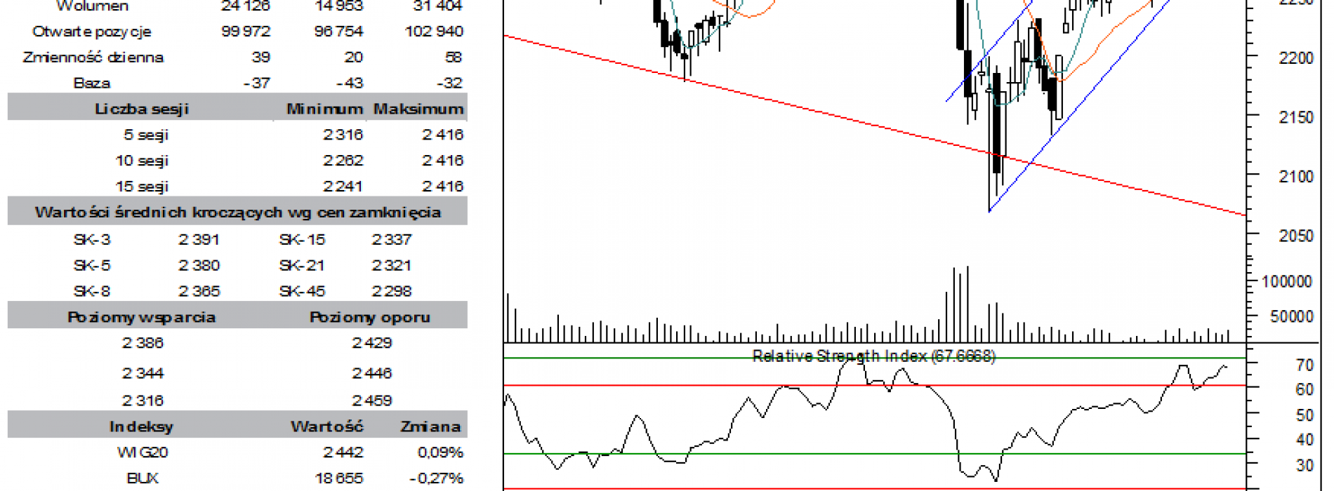 BPH: raport futures