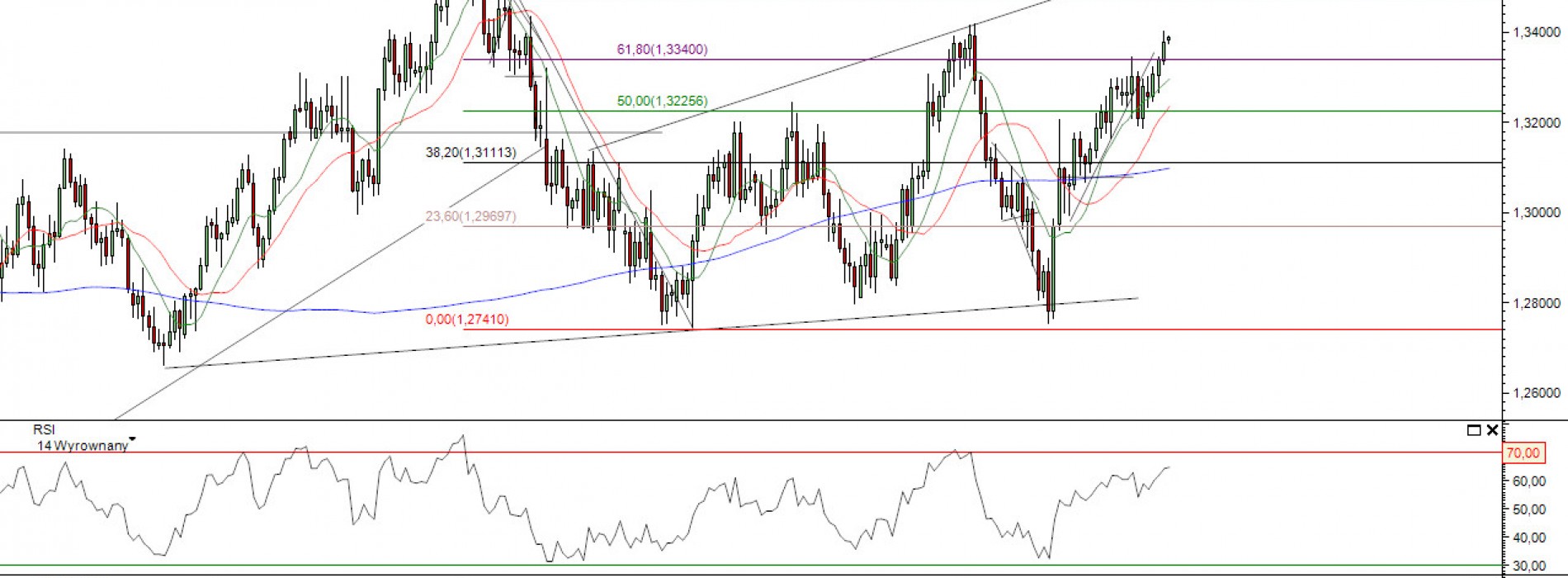 Raport poranny Forex